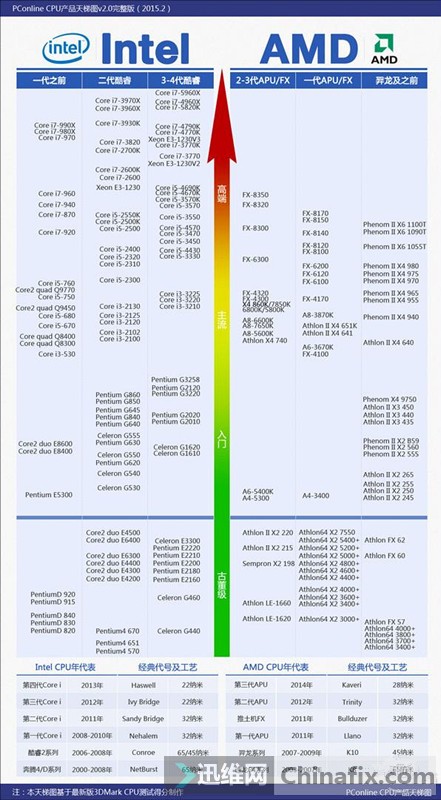 cpu性能天梯图是什么2015最新版笔记本cpu性能天梯图