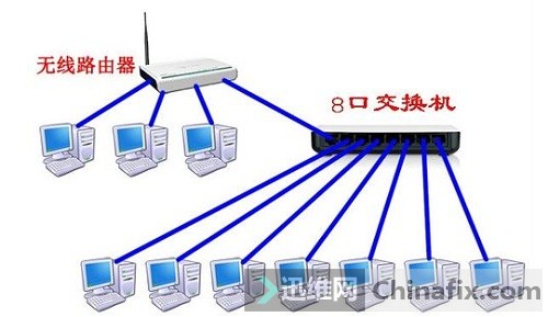 把路由器当交换机使用的方法