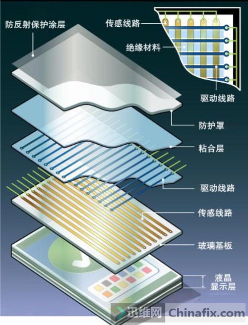 电容式触摸屏的结构和工作原理