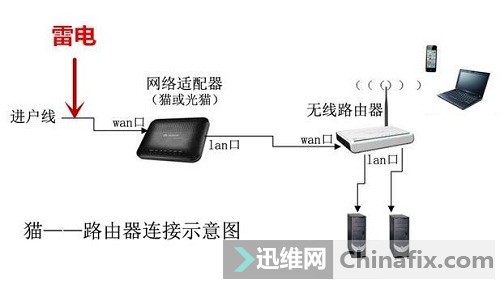 为什么打雷时拔了电源线,路由器或者网卡依然