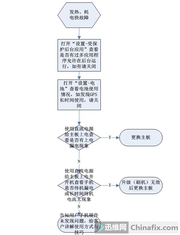 华为p8青春版双4g发热 耗电故障维修案例