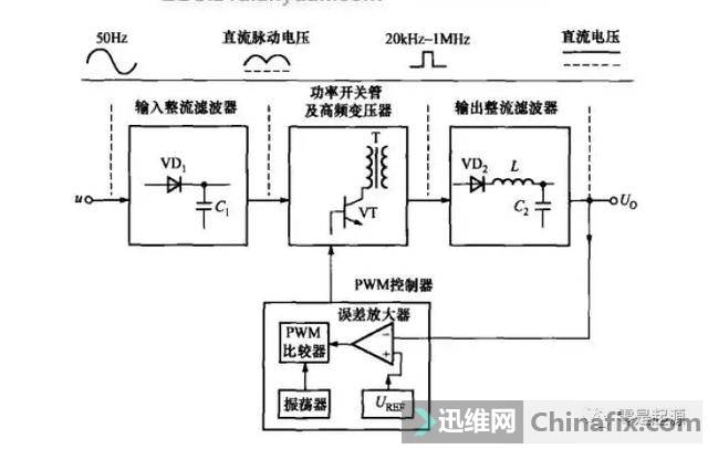 首先介绍一下开关电源的整体电压变换过程:ac交流→脉动直流→高频