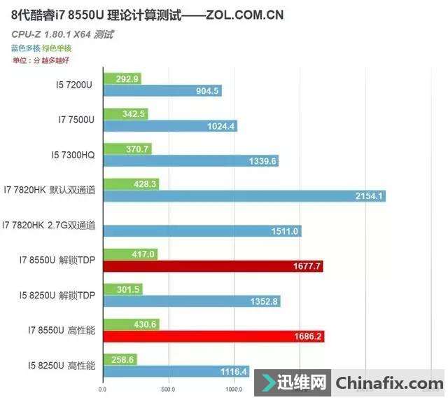 intel第八代移动酷睿i78550u测试