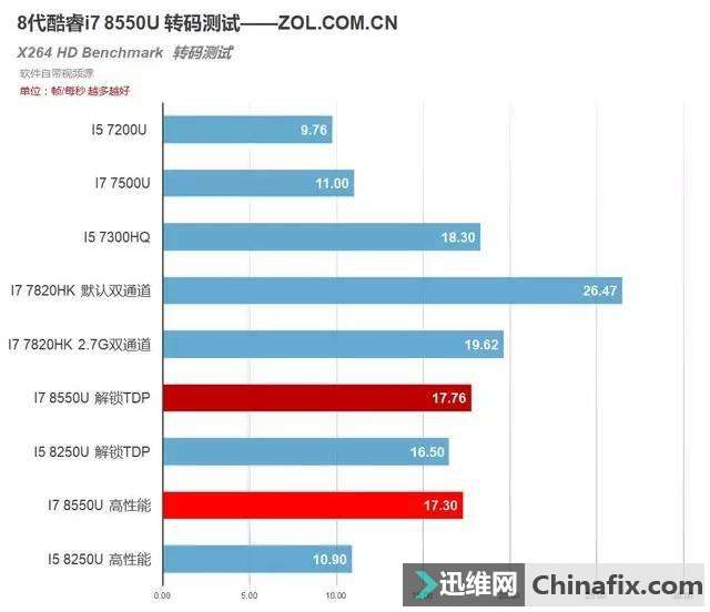 intel第八代移动酷睿i78550u测试