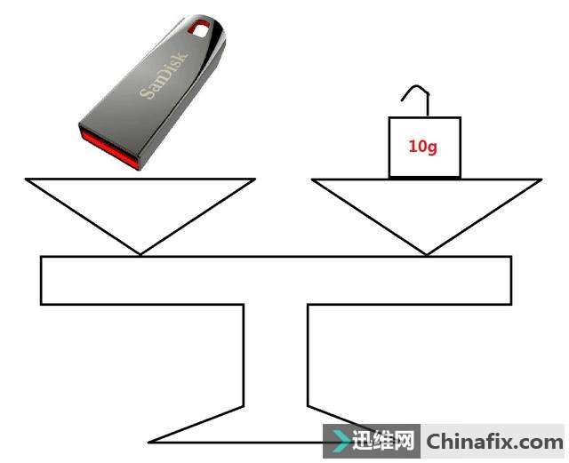 幼稚的问题:手机存那么多东西,为什么重量不变?你知道原理吗?