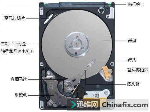 �ӻ�����ʼ����ʶӲ�̣��˽�Ӳ��