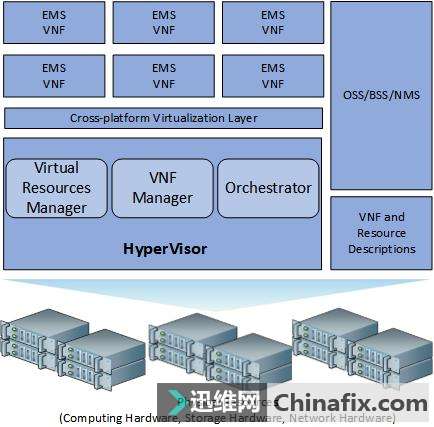 什么是网络功能虚拟化（NFV），为什么需要网络功能虚拟化（NFV）
