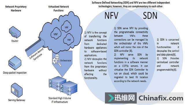 什么是网络功能虚拟化（NFV），为什么需要网络功能虚拟化（NFV）