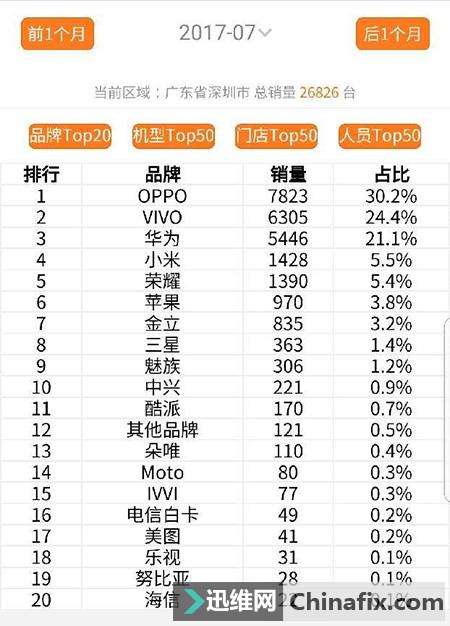 运营商都卖出去了啥手机?OPPO、vivo竟也占半边天