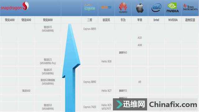 最新手机处理器天梯图出炉:高通秒杀iPhoneA10,X30最差劲