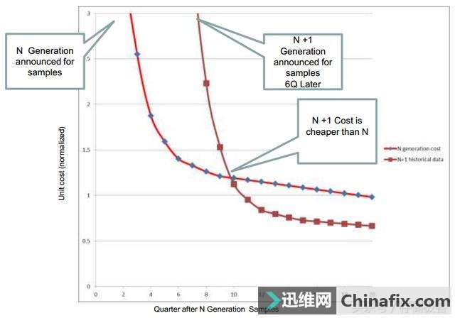 3D闪存引入,为什么SSD价格没有应声而落?