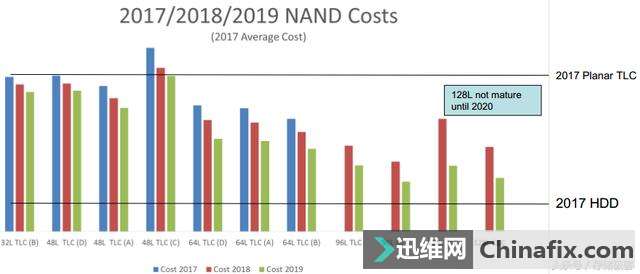 3D闪存引入,为什么SSD价格没有应声而落?