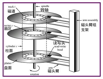 硬盘的结构及硬盘分区