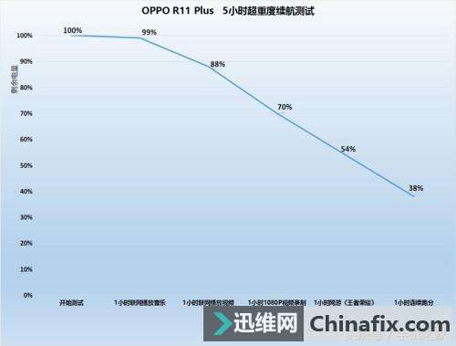 大屏良心之作 OPPO R11 Plus 电池续航测验
