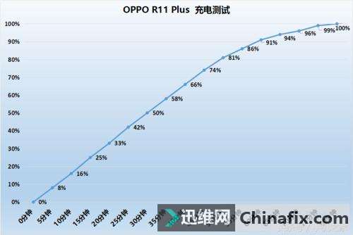 大屏良心之作 OPPO R11 Plus 电池续航测验