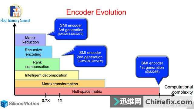 你手上的SSD要淘汰了!