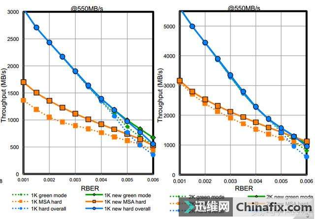 你手上的SSD要淘汰了!
