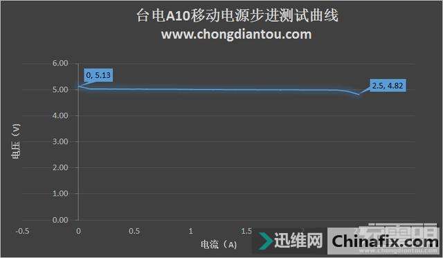台电A10移动电源测评