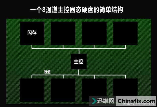 写入SSD的文件数据究竟存到了哪里?直观解读闪存结构