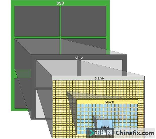 写入SSD的文件数据究竟存到了哪里?直观解读闪存结构