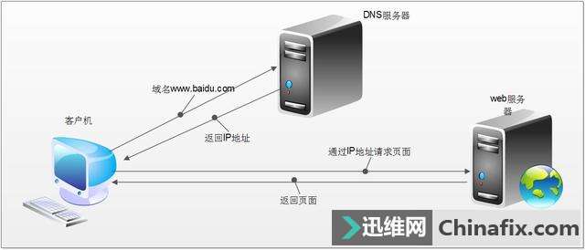 推荐几个常用的DNS域名解析服务器地址