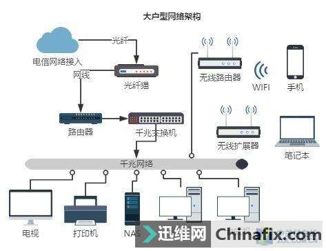 新房家里的局域网如何布线