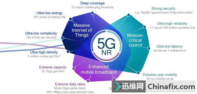 Ϊµ5G NRǶȡ2 GbpsĴ