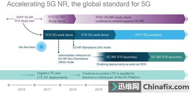 Ϊµ5G NRǶȡ2 GbpsĴ