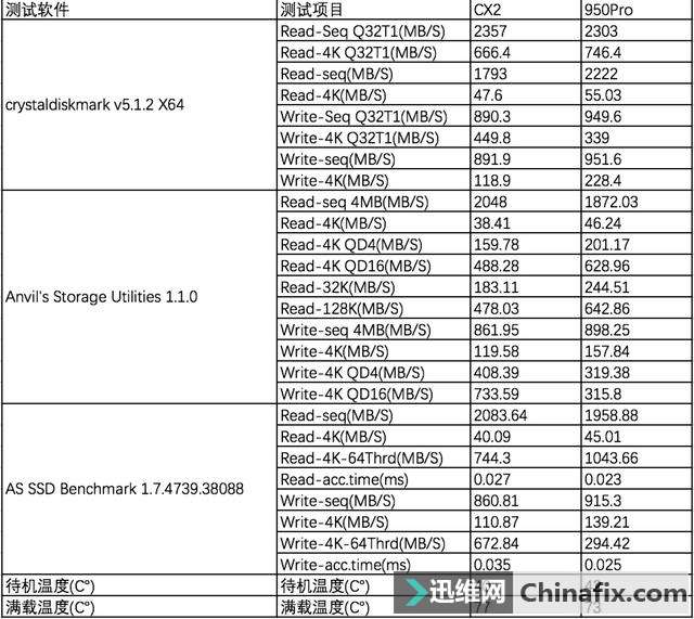 建兴第一款cx2m2nvme固态硬盘测评