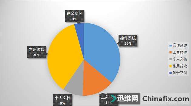 固态硬盘千万别选这种容量,买完就后悔!