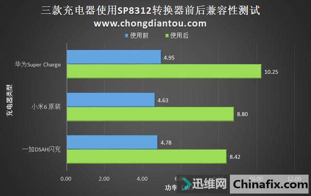 搭载Segma Power SP8312识别芯片转接板运用体验