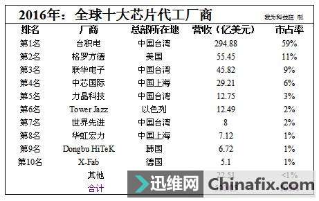 欧美两大机构要对中国最大芯片制造商展开反垄