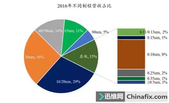 欧美两大机构要对中国最大芯片制造商展开反垄