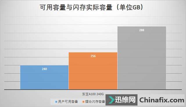这块240G固态硬盘实际容量竟有288G!