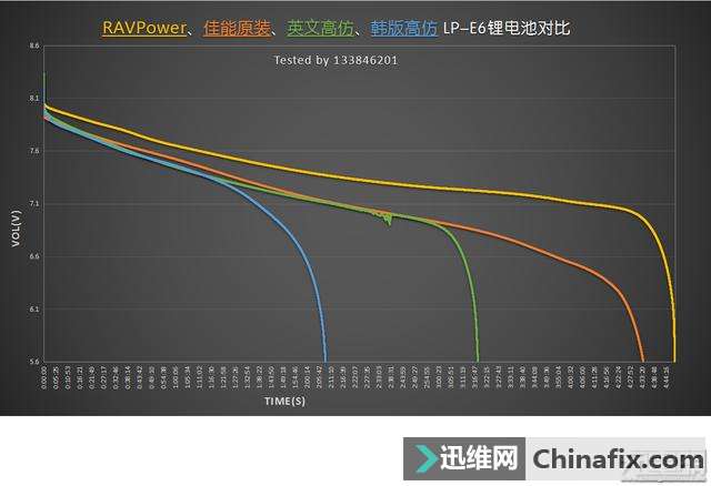 摄影老司机看了都会忍不住 这款相机电池简直完美