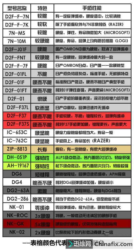 鼠标还能这么干!极限玩家教你怎么换微动