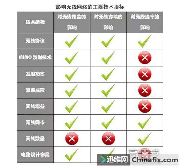 路由器天线是不是越多信号越强?