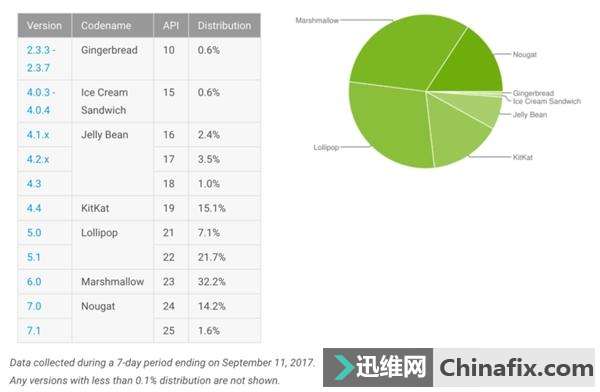 安卓碎片化有多严重?一张图告诉你