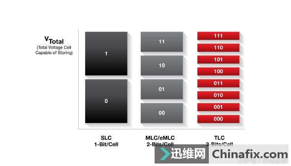 3D TLCһͳMLC̬ӲҪˣ