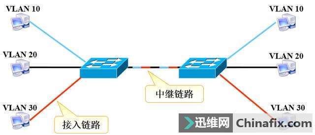 VLAN