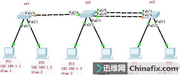 VLAN