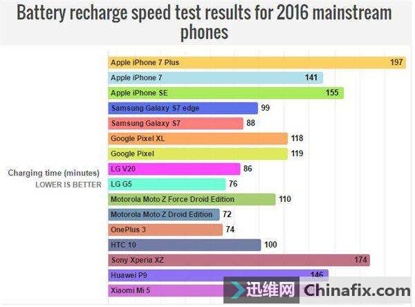 逼你掏钱!iPhone新手机想要支持快充技术,还得再买个它