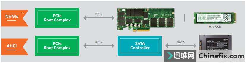 SATA̬ӲƿNVMeЭæ