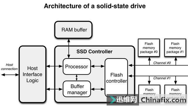 SSD��������ˢ����ȴƫƫҪ���Ż�