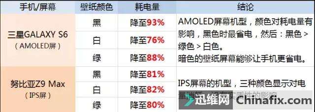 手机用黑色背景壁纸最省电!真相是这样吗?