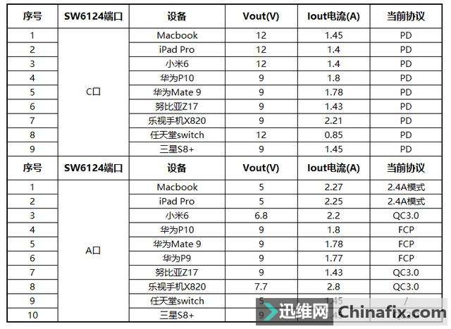 这颗移动电源单芯片支持苹果设备PD快充技术:珠海智融SW6124体验