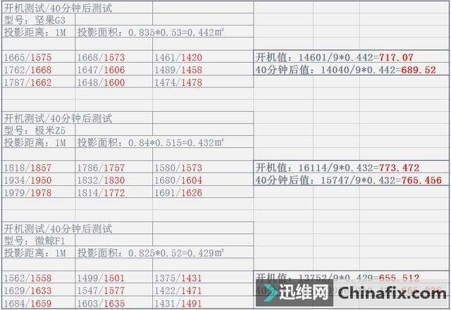 三国鼎立,三千级投影仪你选择对了吗?极米坚果微鲸横评