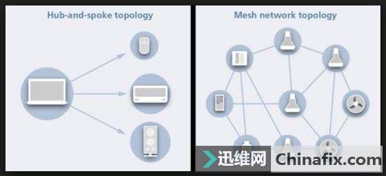 MeshԴģ豸Ϊʲô޷ȡ Wi-Fi