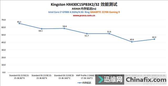 HyperX Predator DDR4 3000 16GBx2ڴ
