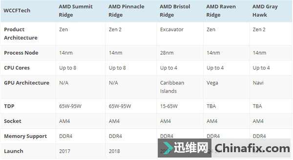 AMDһ14nm APU׵ǳܳɼع⣺90%